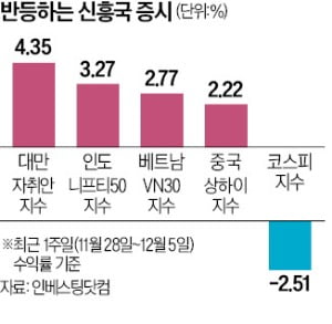 韓 빼고 슬롯사이트 증시 회복…대만·인도 '뭉칫돈' 몰린다