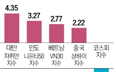 韓 빼고 신흥국 증시 회복…대만·인도 '뭉칫돈' 몰린다