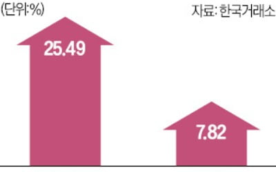 '비트코인 큰손' 담은 ETF 수익률 급등