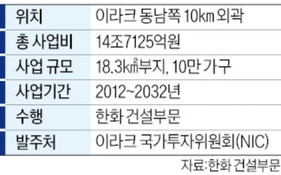 한화, 14조원 이라크 신도시 공사 재개