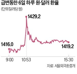 환율 1429원 찍었을 때 당국 개입한 듯…외환보유액 4000억弗 무너지나 [바카라 온라인 외환시장 워치]