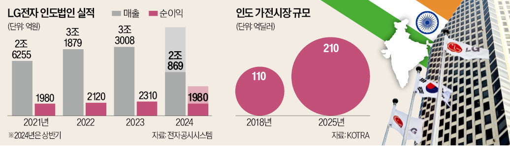 현대차 이어 LG전자도 인도법인 상장한다