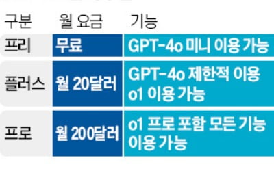 月28만원 구독상품 출시…오픈AI의 자신감