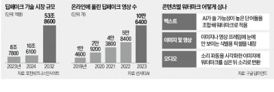 "씌워라" vs "지워라"…AI 워터마크 기술 공방전