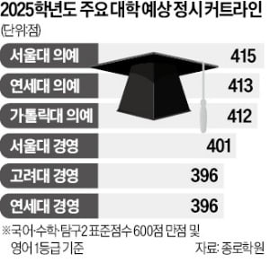 주요 슬롯사이트 보스 정시컷 15점 하락…'과목별 가중치'가 관건