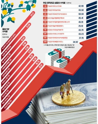 "든든한 퇴직연금 비결은…美 지수 중심으로 신흥국 분산투자"