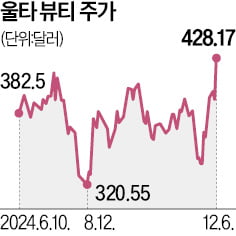 '美 올리브영' 울타뷰티, 호실적에 주가 급등