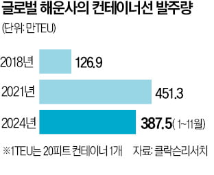 올 '효자 선박'된 컨선…신조선가 더 오를까