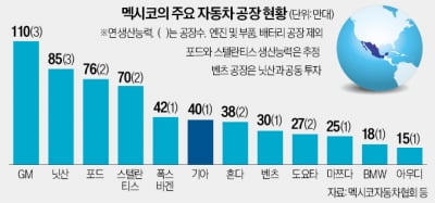 "멕시코 25% 관세, 현대차·기아에 기회"