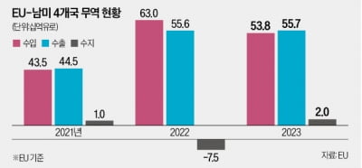 손잡은 EU·남미 4개국…세계 GDP 25% 넘는 공동시장 출범