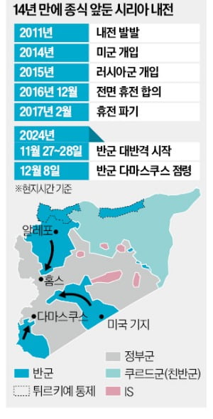 시리아 반군 수도 입성…'14년 내전' 종식 임박