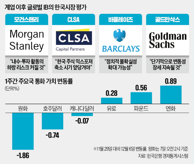 비상계엄 사태에 '한국 탈출' 러시…금융·외환시장 '초비상'