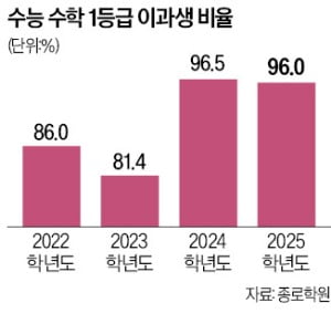 슬롯 무료 사이트 1등급 96%가 이과…"무전공 학과 지원시 유리"