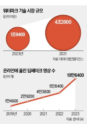 "딥페이크 막아라"…꽁 머니 카지노 3 만로 대응 나선 빅테크