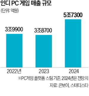 인디슬롯사이트 소닉 추천 행사인 ‘버닝비버 2024’에서 관람객들이 전시 부스를 보고 있다.  스마일게이트 제공  