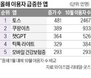 코인 카지노 사이트 대거 모았다 ‘토스의 진격’…유튜브 독주는 여전 [정지은의 산업노트]