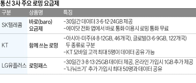 해외여행 시즌…SKT "첫 로밍 고객에 데이터 4배"