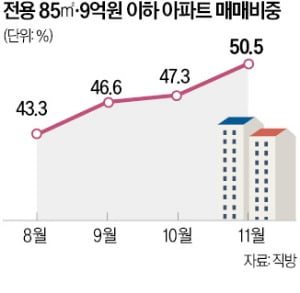 지난달 서울 아파트 거래 절반…'전용 85㎡·9억 카지노 엘에이'에 몰렸다