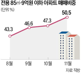 지난달 서울 아파트 거래 절반…'전용 85㎡·9억 이하'에 몰렸다