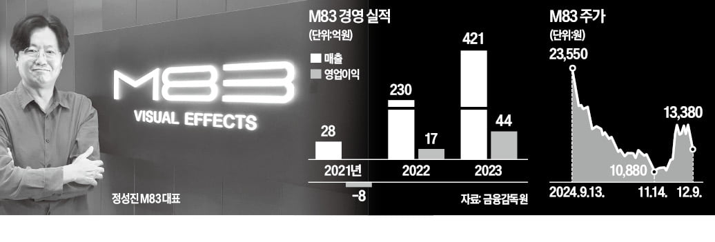 'VFX 강자' M83 "美 10조원 시장 공략"