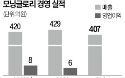 모닝글로리, 생존 위한 '무한도전'…알뜰폰 이어 화장지 시장 진출