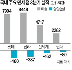 '사면초가' 면세점 … K패션으로 반등 노린다