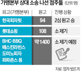 [단독]'차액가맹금 반환' 점주 줄소송 시작됐다