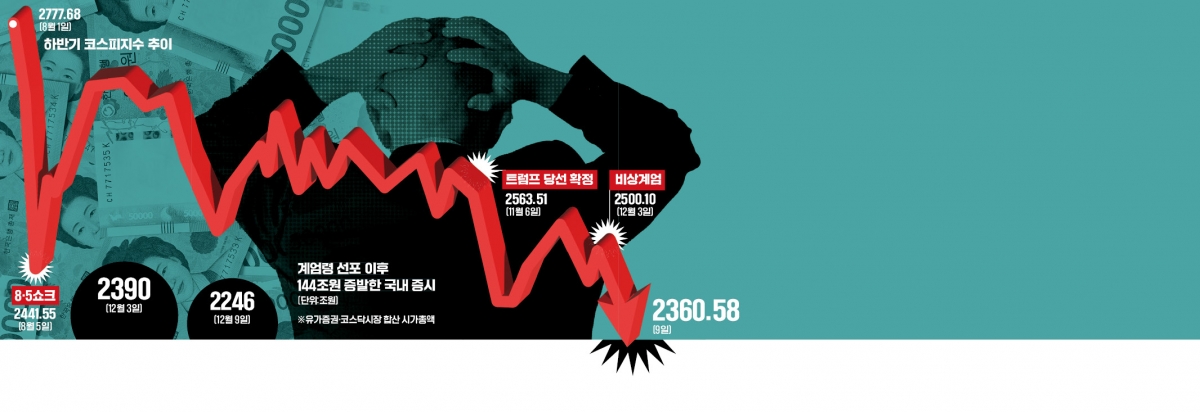 코로나도 버틴 동학개미들…계엄 사태엔 1.2조 패닉셀