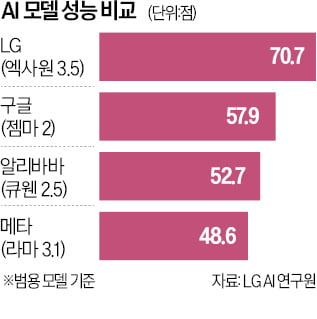 더 똑똑해진 LG AI '엑사원 3.5'…100장짜리 논문 순식간에 요약