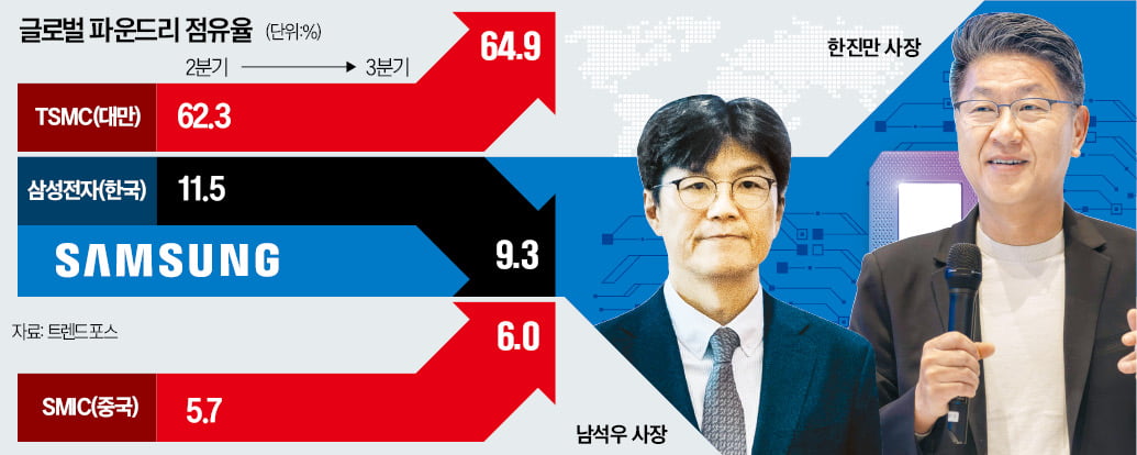 삼성 파운드리 구원투수 "2나노 공정에선 안 밀릴 것"