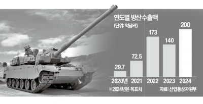 잘나가던 K방산 '급제동'…K2전차 수출계약 안갯속