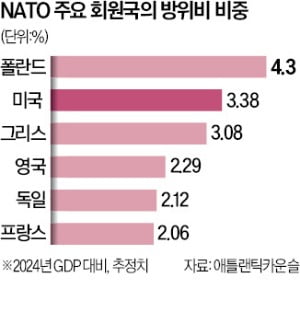 "바카라사이트 추천, NATO 방위비 美만큼 내라"