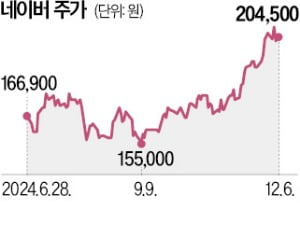 네이버·카카오 반등, 연저점 대비 30% 상승