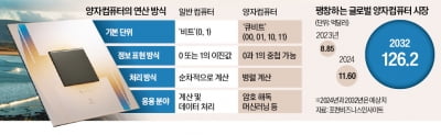 슈퍼컴 10자년 걸리는데…구글 "5분내 계산"