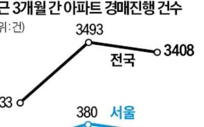 경매 2개월째 3400건 웃돌아, 대구 267건…16년만에 '최다'