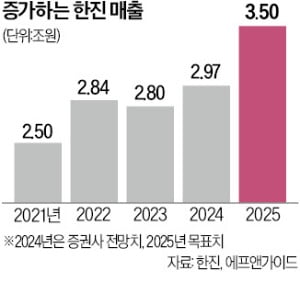 한진 "역직구 수요 폭발…내년 매출 3.5조"