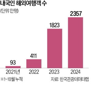 무섭게 치솟는 환율…해외여행 예약 '반토막'