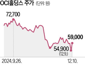 OCI홀딩스 美 자회사, 텍사스 카지노 게임 종류 사업 확장