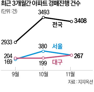 경매 2개월째 3400건 웃돌아, 대구 267건…16년만에 '최다'