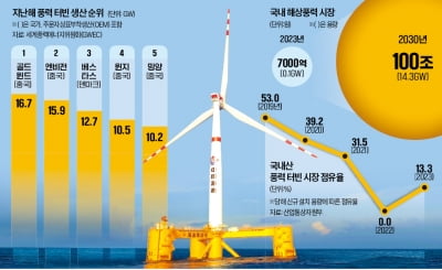 "기술 줄게 시장 다오"…콧대높던 中풍력, 韓에 러브콜