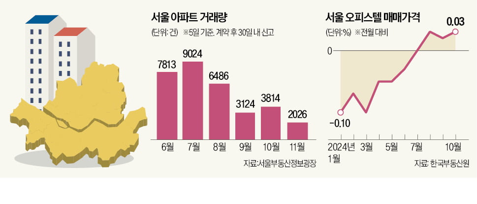 금리 인하, 대출 규제, 탄핵 정국…연말 부동시장 영향은