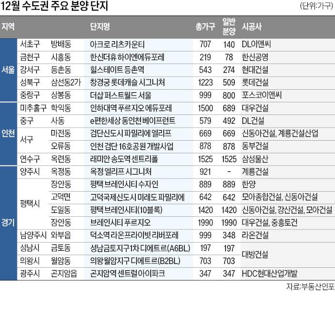 서울 상봉·삼선동 교통 강점…경기 옥정·평택 등 가격 경쟁력