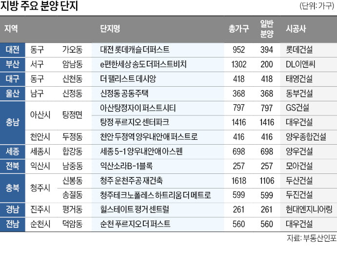 공급량 감소…부산 바다 조망, 세종·아산 등 새 아파트 눈길