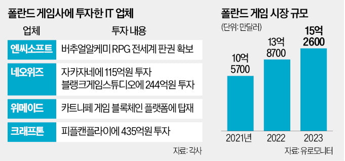 크래프톤 이어 엔씨도…폴란드 'K게임 전진기지' 부상