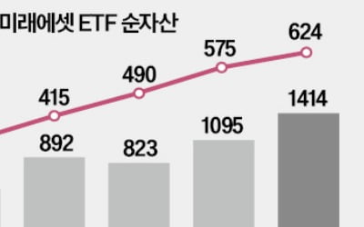 진격의 미래에셋, 글로벌 ETF 순자산 200조 돌파