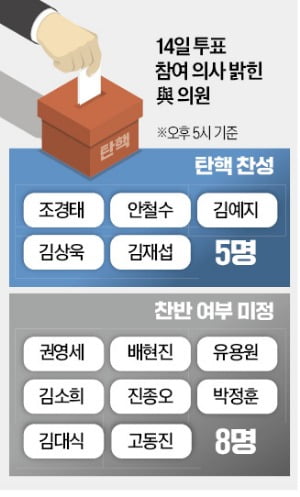 '尹대통령 탄핵안' 14일 가결될 듯