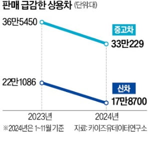 '경기 가늠자' 트럭 등 상용차 슬롯사이트 소닉 추천 20만대 붕괴