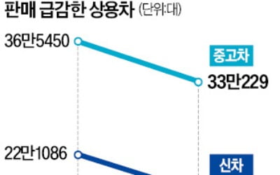 '경기 가늠자' 트럭 등 상용차 판매 20만대 붕괴