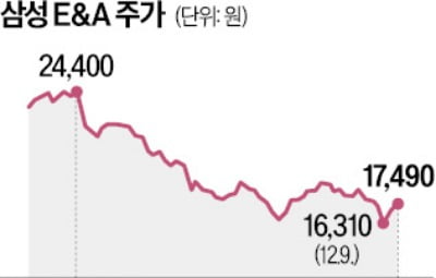 삼성E&A, 말레이서 1.4조 친환경항공유 사업 수주