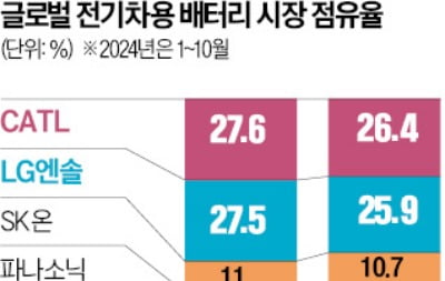 CATL, 스페인까지 진출…K배터리 '텃밭' 유럽 노린다